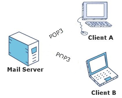 Server denied POP3 access for specified username and password